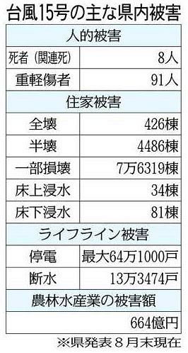 台風１５号 住宅の再建完了６割 県 復興強化へ支援継続 東京新聞 Tokyo Web