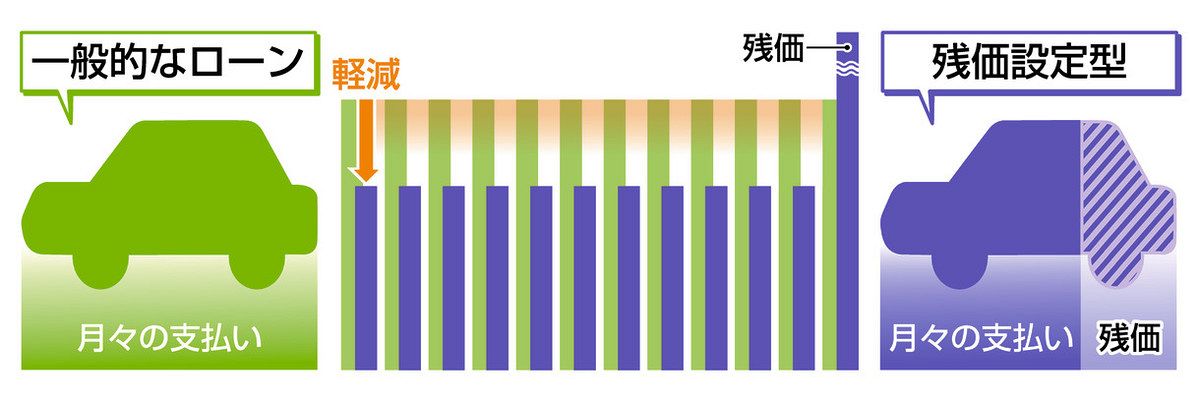 プロに聞く くらしとお金の相談室＞車の残価設定型ローン 仕組みと注意