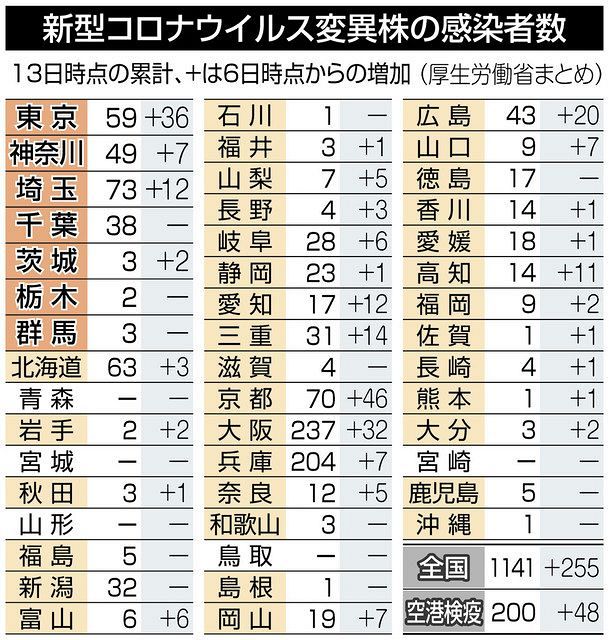 者 数 都 自治体 別 コロナ 感染 東京 重症者の数え方 8都府県で国と異なる基準で集計