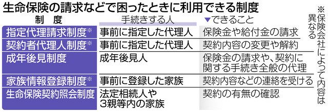 親の保険困らぬために 対策 専門家に聞く どう請求・解約？ 事前に代理