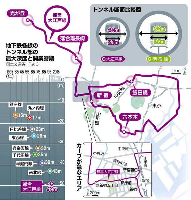 検証 大江戸線がうるさい 実際に測ってみました 動画あり 東京新聞 Tokyo Web