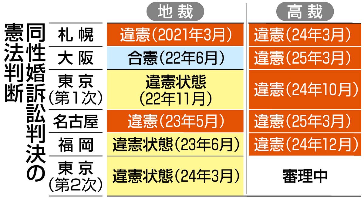 同性婚訴訟の行方を「注視する」…政府のそんな答えはもう