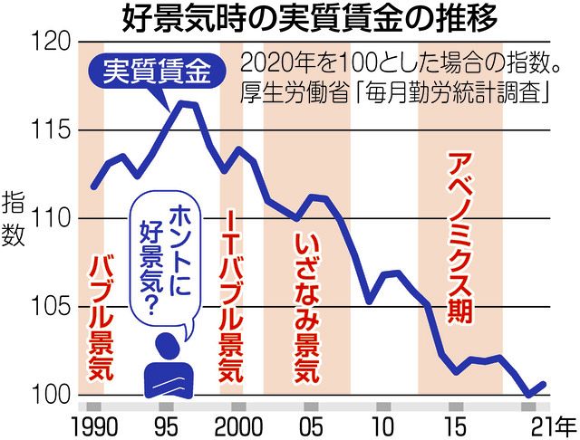 春闘で「賃上げは社会的責務」と経団連…「5%程度」には否定的 実質賃金30年近い低下傾向転換なるか:東京新聞デジタル