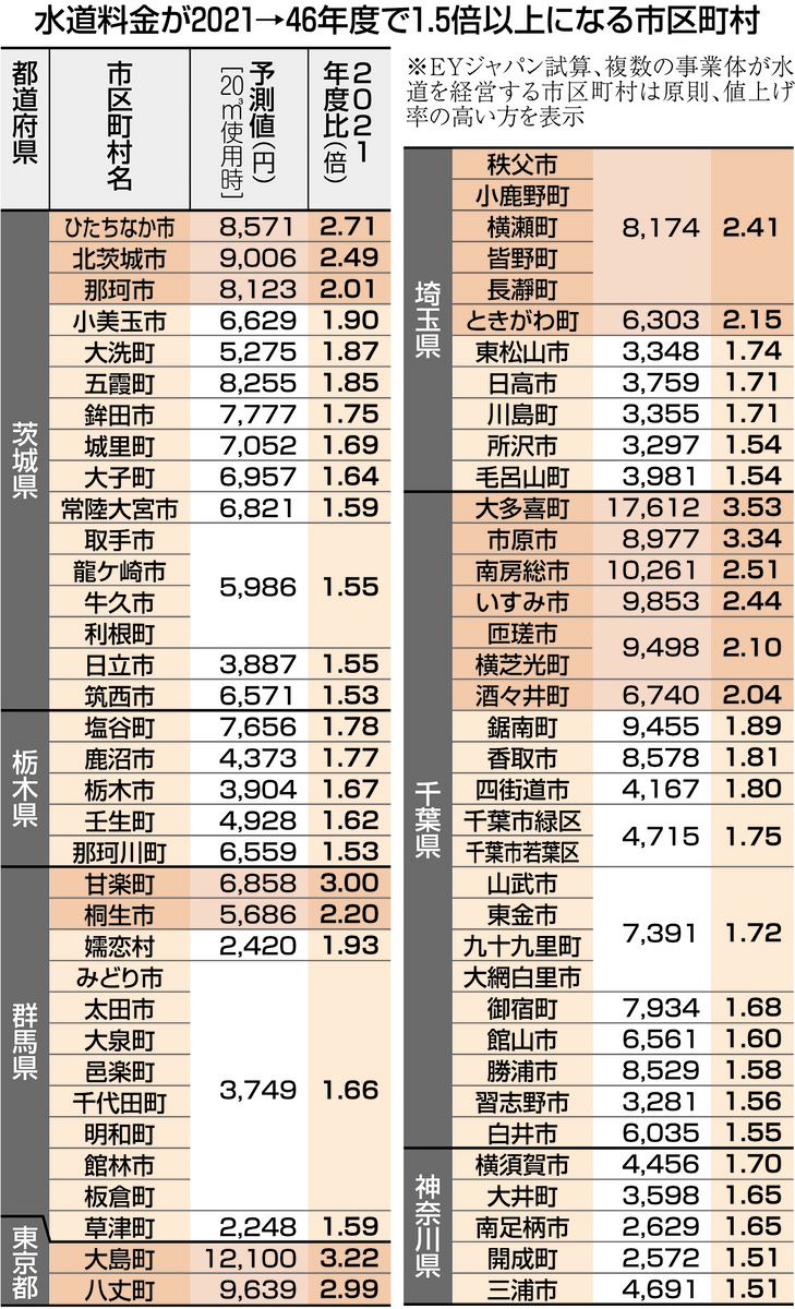 水道料金がハネ上がる!? 経営維持には平均1.5倍へ値上げ必要とEYジャパン試算 料金格差「20倍」もあり得る：東京新聞デジタル