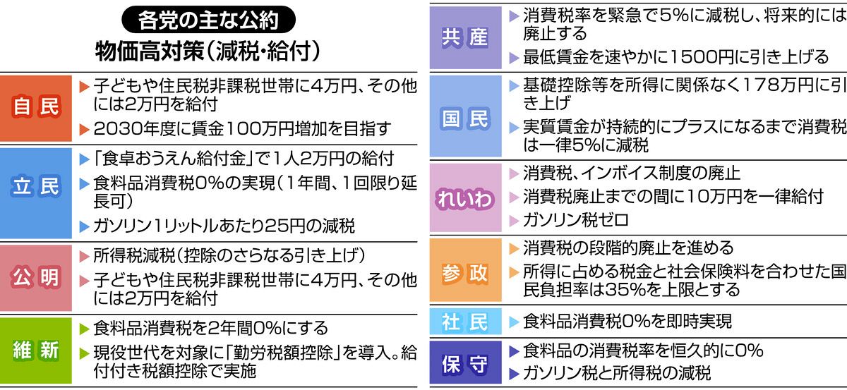 東京新聞のニュース記事「各党公約の違いをおさらい 物価高、外国人政策、コメ・農政、政治とカネ、選択的夫婦別姓…まとめました」の画像