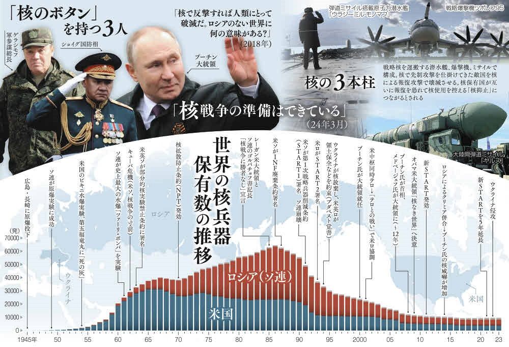 プーチン氏「核戦争の準備はできている」…特異な世界観とロシアの核戦略　危ぶまれる「核軍縮」の期限：東京新聞デジタル