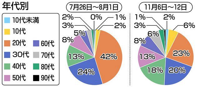 東京の新型コロナ 第３波 は幅広い地域に感染 新宿 世田谷区は下降 増えたのは 東京新聞 Tokyo Web