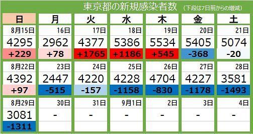 新型コロナ 29日 東京都で新たに3081人が感染 14人が死亡 7日連続で前週を下回る 東京新聞 Tokyo Web 新型コロナ 29日 東京都で新たに3081人が感染 14人が死亡 7日連続で前週を下回る 東京新聞 Tokyo Web