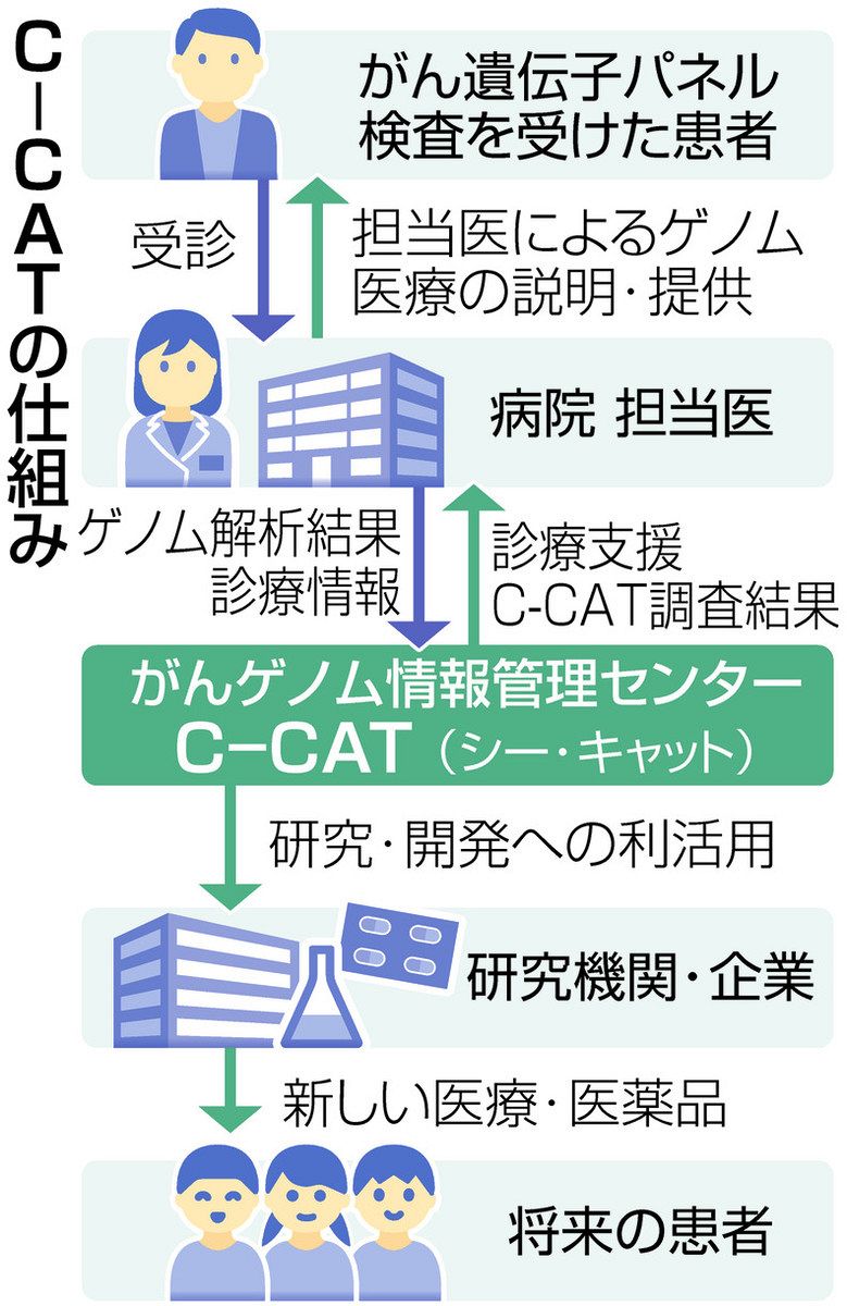 未裁断 がんゲノム医療結果報告書の読み方と患者への伝え方