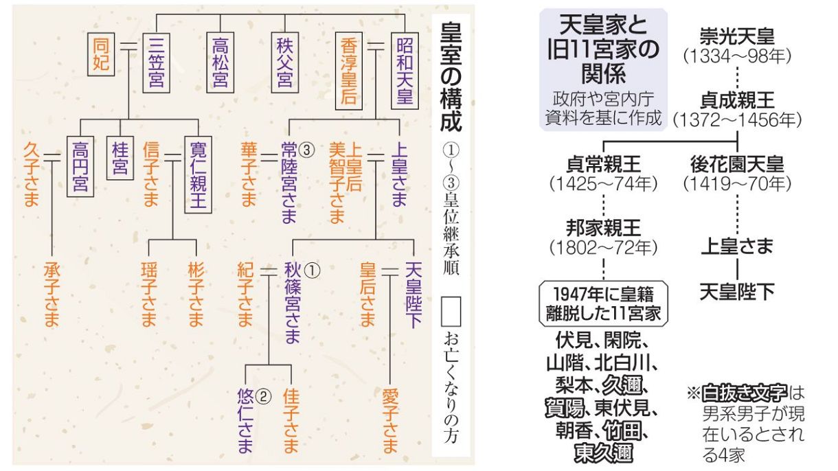 皇室典範改正案、「養子」の子に皇位継承も 受け入れ先は4宮家…麻生