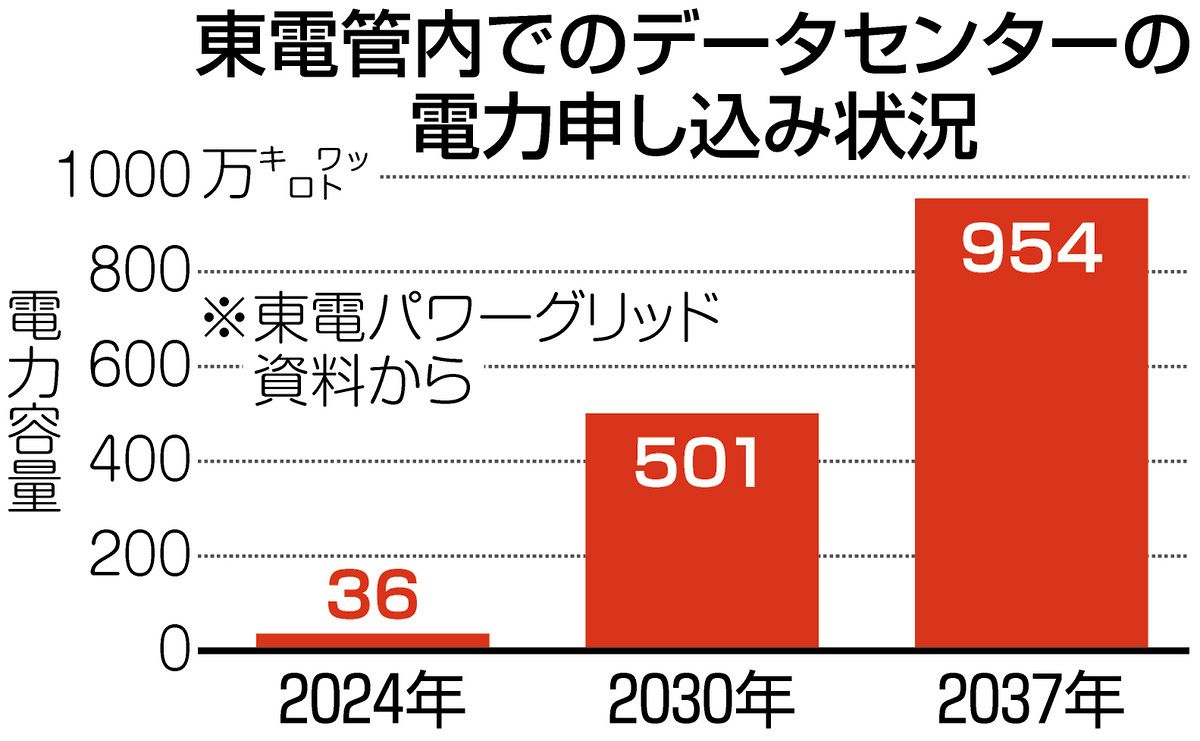 データセンター増加で将来、電力不足に」リスクあおる東京電力 原発とセットで語って再稼働に前のめり：東京新聞デジタル