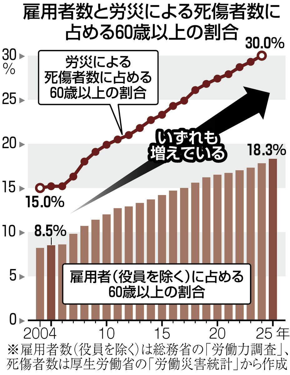 労働災害を増やすだけ」…政府の「70歳まで働ける企業」40％目標 労災