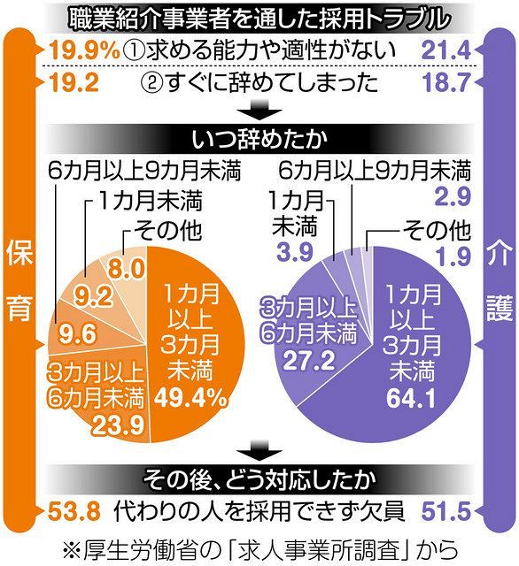保育 介護などの人材確保苦戦 採用側 高額仲介料に悲鳴 東京新聞 Tokyo Web 保育 介護などの人材確保苦戦 採用側 高額仲介料に悲鳴 東京新聞 Tokyo Web