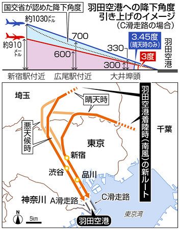 羽田新ルート運用開始 初日飛行なし 東京新聞 Tokyo Web