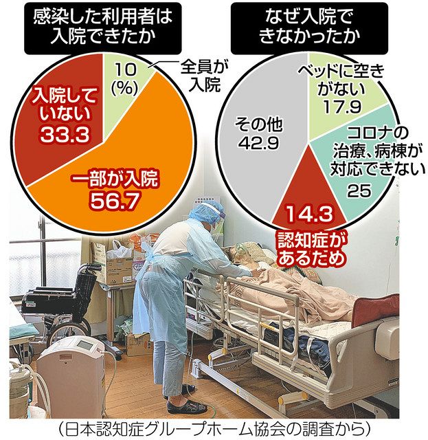 コロナ第6波下の認知症グループホーム 感染者入院できない 9割 介護職の医療ケア 困難 東京新聞 Tokyo Web