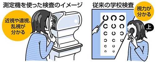 子どもの目 機械で検査へ 一部地域 来年度から ｃ だけでは不十分 東京新聞 Tokyo Web