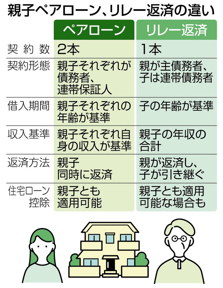 家 の ローン