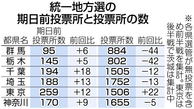 増える期日前投票所は投票率を押し上げる？ でも投票日当日の投票所は各地で減少：東京新聞 Tokyo Web