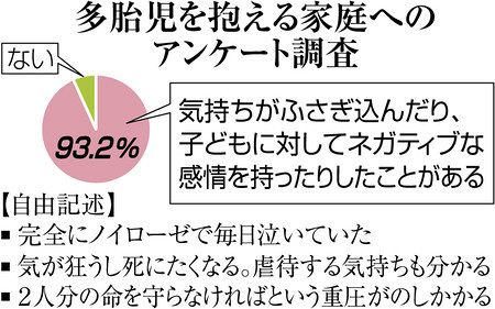 多胎児育児 ９割 つらい 双子おむつ替え１日２８回 授乳１８回も 東京新聞 Tokyo Web