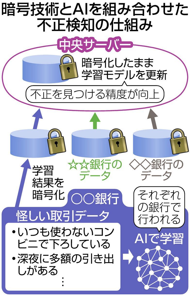暗号技術とAIの融合 個人情報守りつつ分散データ解析が可能に 政府のビッグデータ利活用を後押し：東京新聞デジタル