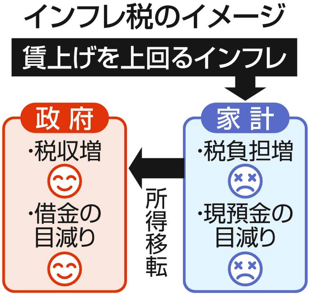 物価高で定着する「インフレ税」…その正体は？ 気付かないうちに国民負担は重くなり、政府の借金は軽くなり：東京新聞デジタル