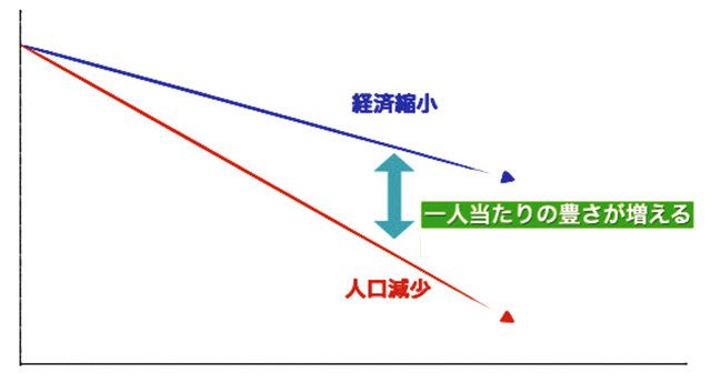 Re Life ローカルへ＞21・人口減少の方程式（1） いまだ「経済成長 ...