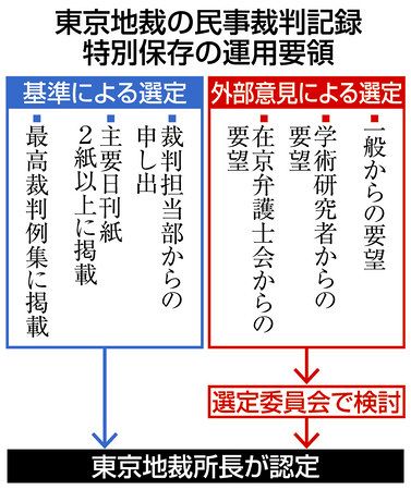 民事裁判記録保存で新要領 判例集や新聞掲載で基準 東京地裁 東京新聞 Tokyo Web