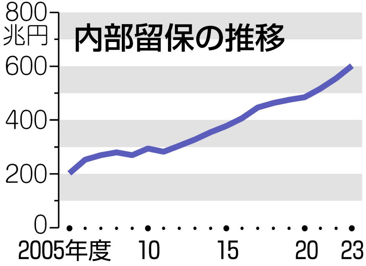 企業 内部 留保
