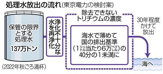 東電が福島第一原発の 処理水 定義見直し 政府の海洋放出方針決定で 東京新聞 Tokyo Web