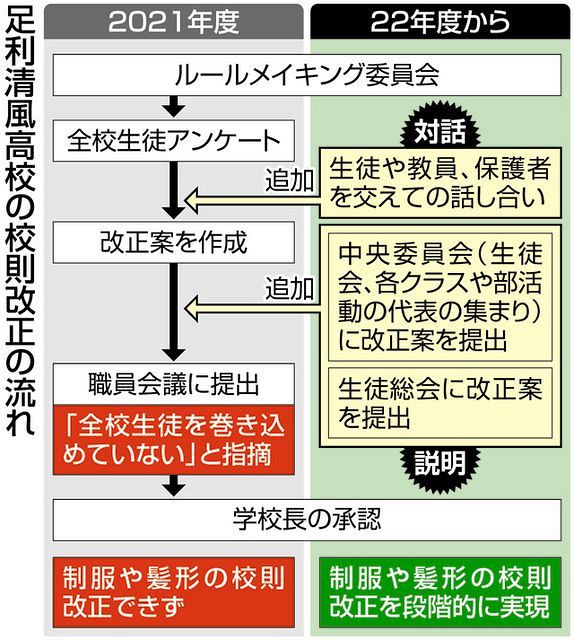 「厳しすぎる」90項目の校則を見直すのは生徒 失敗から学んだ対話の重さ 面倒でも「納得できる」道へ:東京新聞 TOKYO Web