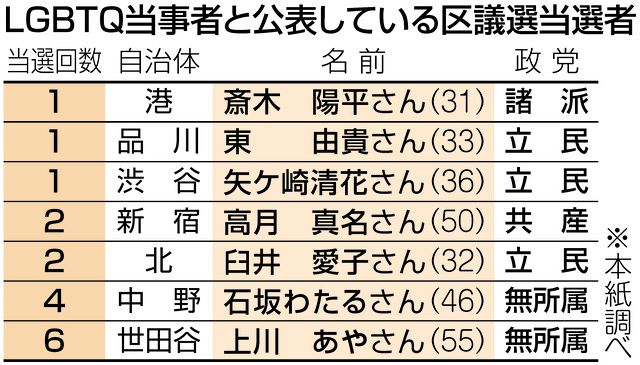 LGBTQ当事者の初当選、相次ぐ「変化の前線は、むしろ地方」 議席を得た意味は 統一地方選：東京新聞デジタル
