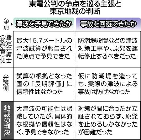 大津波 予見できず 東電旧経営陣３人無罪 東京地裁判決 東京新聞 Tokyo Web