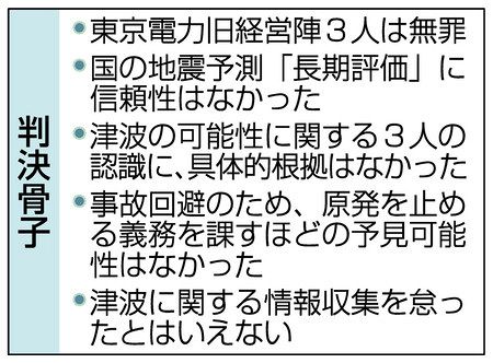 大津波 予見できず 東電旧経営陣３人無罪 東京地裁判決 東京新聞 Tokyo Web