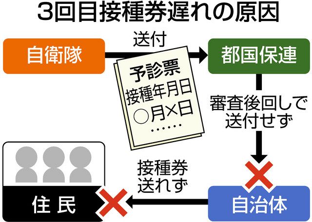 ワクチン3回目接種券 なぜ届かない 大規模接種会場の 予診票 送付に遅れ 厚労省が自治体に伝えず 東京新聞 Tokyo Web