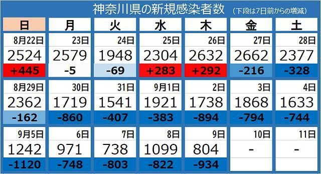 新型コロナ 神奈川県で804人の新規感染 軽症で基礎疾患なし自宅療養の50代女性が救急搬送後に死亡 ワクチン未接種 東京新聞 Tokyo Web