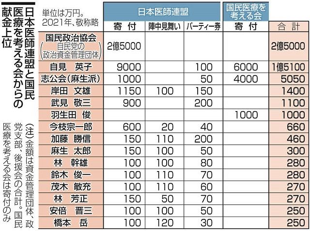 武見敬三氏が厚労大臣に 医師会「お抱え議員」 献金900万円：東京新聞