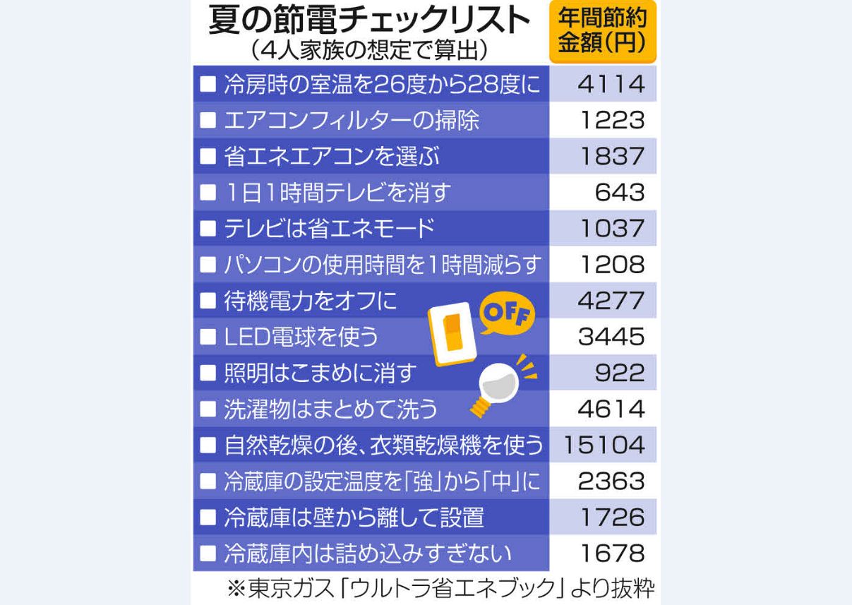 1万5000円もお得に、乾燥機をうまく使うと…7月1日開始の節電要請を無理