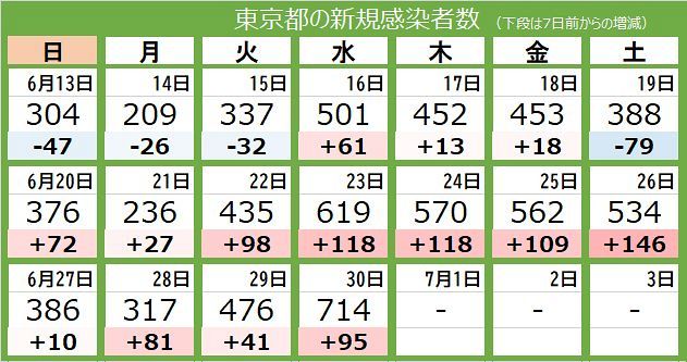 新型コロナ 30日 東京で新たに714人 新規感染者が ステージ４ 相当に 東京新聞 Tokyo Web