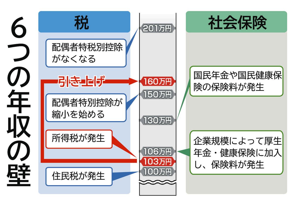 年収の壁」引き上げで「働き控え」は減るの？ 「103万円」がなくなっても次の壁「社会保険」さていくら：東京新聞デジタル