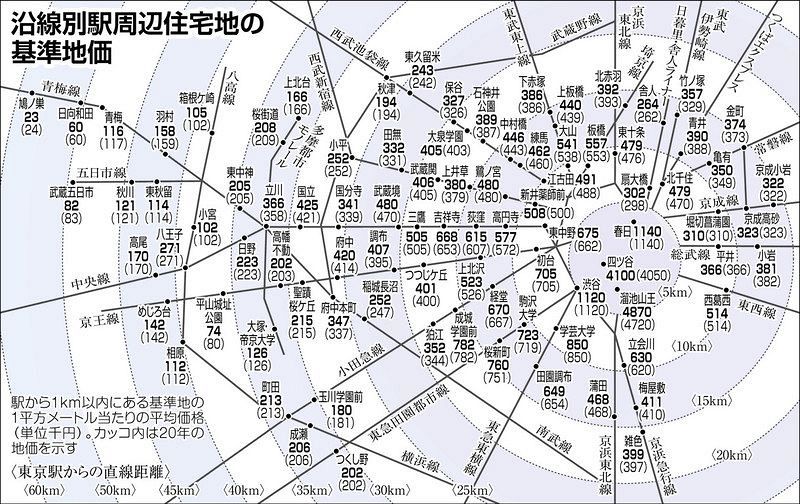 都内基準地価 住宅地 23区の上昇幅縮小 商業地 都心5区いずれも下落 東京新聞 Tokyo Web