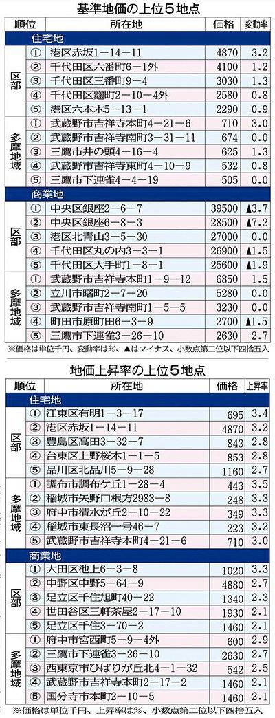 お歳暮･冬ギフト2024｜ギフト・贈り物はセブン 都内基準地価 商業地、都心5区いずれ 住宅地、23区の上昇幅縮小 住宅地図