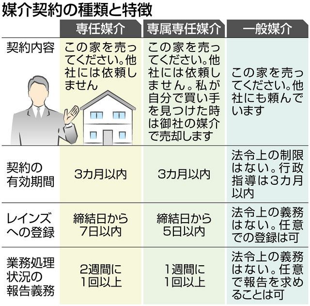 マイホーム売却、注意点は 仲介トラブル多発：東京新聞 TOKYO Web