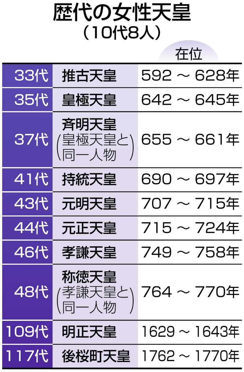 長子優先」進む欧州の王室、今後は続々と女王が誕生する可能性も さて