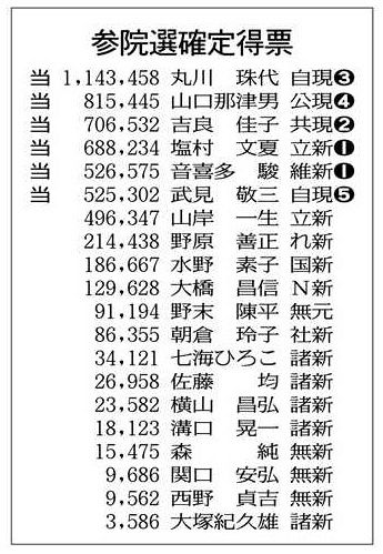 参院選 れいわ 都内で４６万票 比例得票結果 東京新聞 Tokyo Web