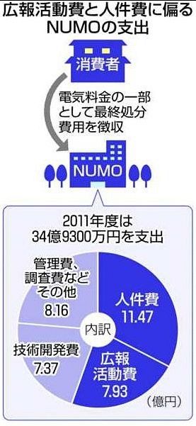 処分場選定 実績「ゼロ」 役員報酬2000万円超 原発環境整備機構：東京