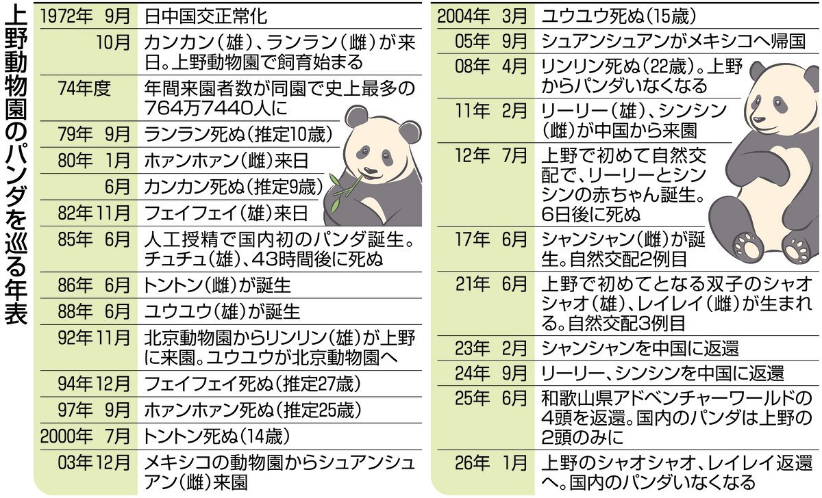 パンダと上野、秘蔵写真で振り返る50年の記憶 カンカン、ランラン来日