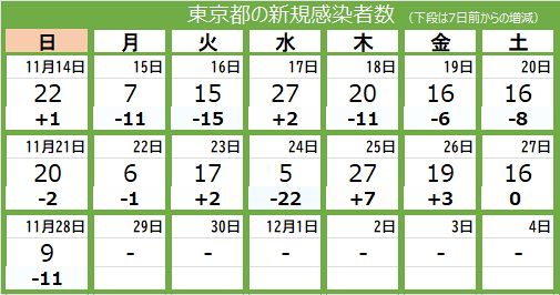 新型コロナ 28日 東京都で新たに9人が感染 東京新聞 Tokyo Web