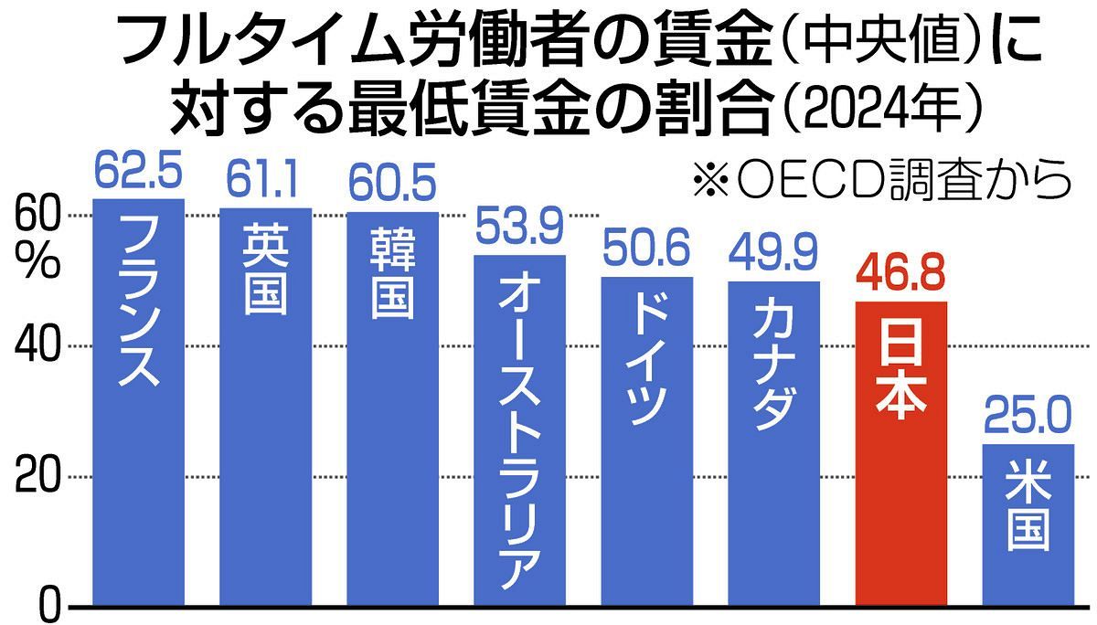 最低賃金引き上げ、でも「足りない」…主要国に比べ今なお低く、最大212円の都道府県格差是正にも注目：東京新聞デジタル