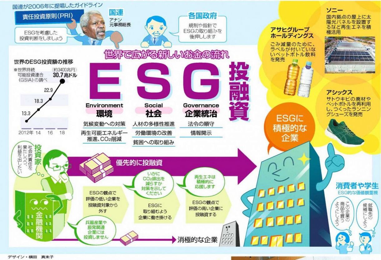 環境への意識がお金の流れを変える 「ESG投融資」って何？：東京新聞