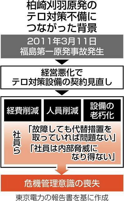 これで改善できるのか 規制委員長が東電を批判 柏崎刈羽原発のテロ対策不備を巡る報告書巡り 東京新聞 Tokyo Web